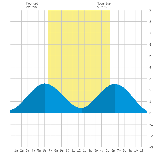 Haulover Inlet (inside) tide chart for Tuesday, November 12, 2024