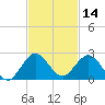 Haulover Inlet (inside) tide chart for Thursday, November 14, 2024