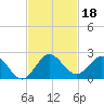 Haulover Inlet (inside) tide chart for Monday, November 18, 2024