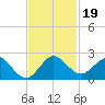 Haulover Inlet (inside) tide chart for Tuesday, November 19, 2024