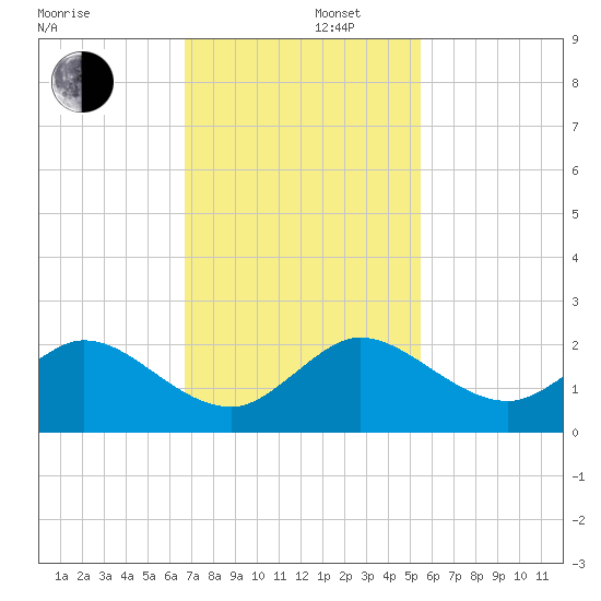 Haulover Inlet (inside) tide chart for Friday, November 22, 2024