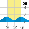 Haulover Inlet (inside) tide chart for Monday, November 25, 2024