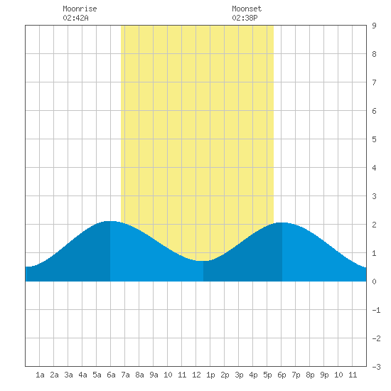 Haulover Inlet (inside) tide chart for Tuesday, November 26, 2024