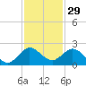 Haulover Inlet (inside) tide chart for Friday, November 29, 2024