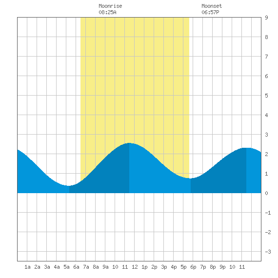 Haulover Inlet (inside) tide chart for Sunday, November 3, 2024