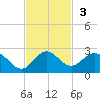 Haulover Inlet (inside) tide chart for Sunday, November 3, 2024