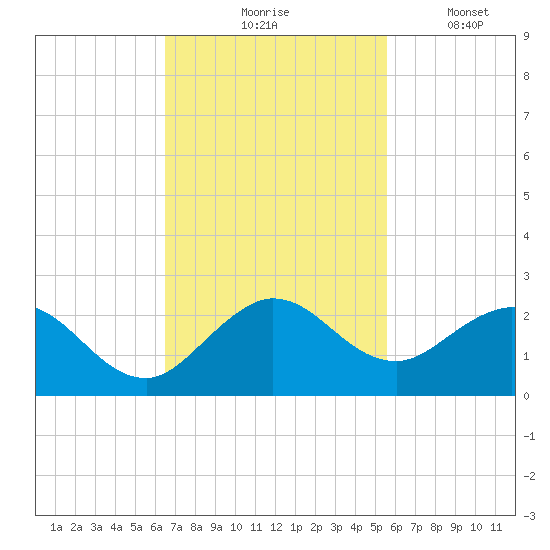 Haulover Inlet (inside) tide chart for Tuesday, November 5, 2024