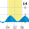 Haulover Inlet (inside) tide chart for Saturday, December 14, 2024