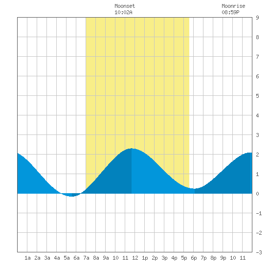 Haulover Inlet (inside) tide chart for Wednesday, December 18, 2024