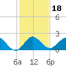 Haulover Inlet (inside) tide chart for Wednesday, December 18, 2024
