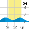 Haulover Inlet (inside) tide chart for Tuesday, December 24, 2024