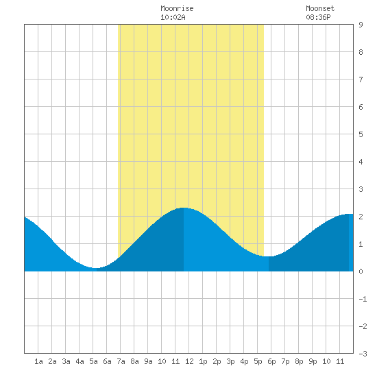 Haulover Inlet (inside) tide chart for Wednesday, December 4, 2024