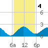 Haulover Inlet (inside) tide chart for Wednesday, December 4, 2024