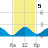 Haulover Inlet (inside) tide chart for Thursday, December 5, 2024