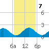Haulover Inlet (inside) tide chart for Saturday, December 7, 2024