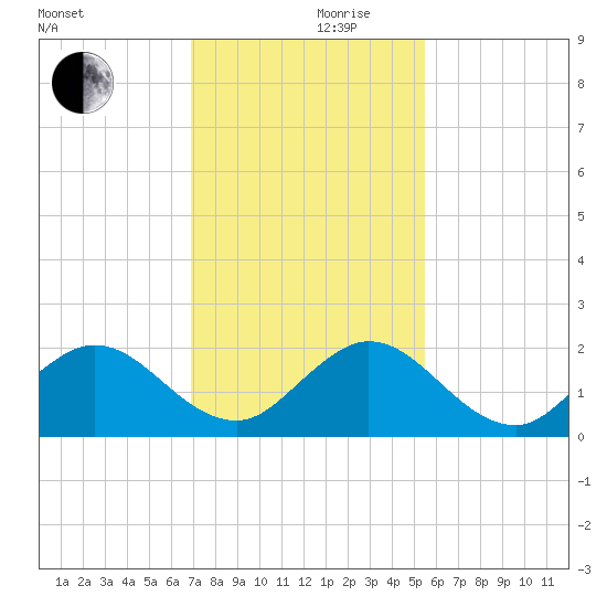 Haulover Inlet (inside) tide chart for Sunday, December 8, 2024