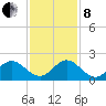 Haulover Inlet (inside) tide chart for Sunday, December 8, 2024