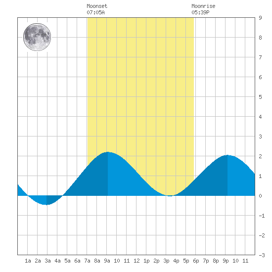 Haulover Inlet (inside) tide chart for Monday, January 13, 2025