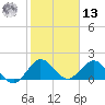 Haulover Inlet (inside) tide chart for Monday, January 13, 2025