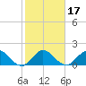 Haulover Inlet (inside) tide chart for Friday, January 17, 2025