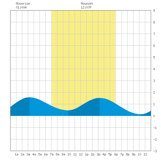 Haulover Inlet (inside) tide chart for Wednesday, January 22, 2025