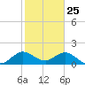 Haulover Inlet (inside) tide chart for Saturday, January 25, 2025