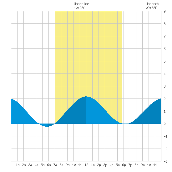Haulover Inlet (inside) tide chart for Friday, January 3, 2025