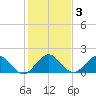 Haulover Inlet (inside) tide chart for Friday, January 3, 2025