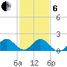 Haulover Inlet (inside) tide chart for Monday, January 6, 2025