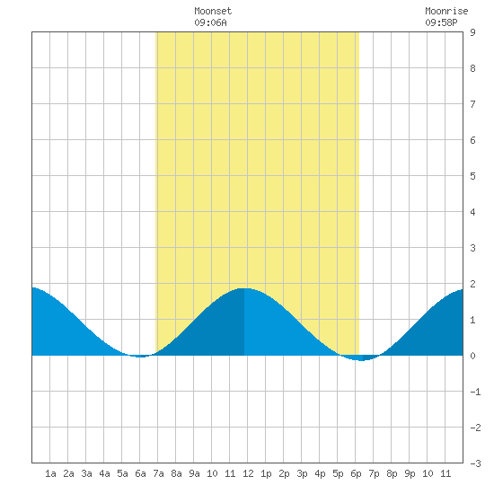 Haulover Inlet (inside) tide chart for Sunday, February 16, 2025