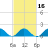 Haulover Inlet (inside) tide chart for Sunday, February 16, 2025