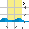 Haulover Inlet (inside) tide chart for Friday, February 21, 2025