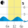 Haulover Inlet (inside) tide chart for Wednesday, February 5, 2025