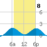 Haulover Inlet (inside) tide chart for Saturday, February 8, 2025