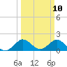 Haulover Inlet (inside) tide chart for Monday, March 10, 2025