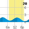 Haulover Inlet (inside) tide chart for Thursday, March 20, 2025