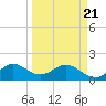 Haulover Inlet (inside) tide chart for Friday, March 21, 2025