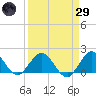 Haulover Inlet (inside) tide chart for Saturday, March 29, 2025