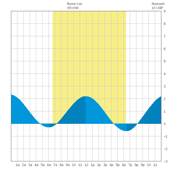 Haulover Inlet (inside) tide chart for Monday, March 3, 2025
