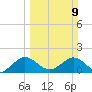 Haulover Inlet (inside) tide chart for Sunday, March 9, 2025