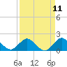 Haulover Inlet (inside) tide chart for Friday, April 11, 2025