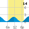 Haulover Inlet (inside) tide chart for Monday, April 14, 2025