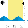 Haulover Inlet (inside) tide chart for Friday, April 4, 2025