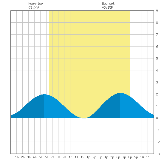 Haulover Inlet (inside) tide chart for Thursday, May 22, 2025