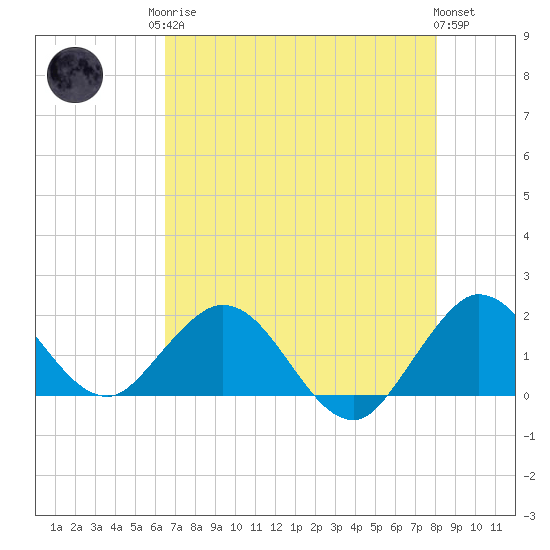 Haulover Inlet (inside) tide chart for Monday, May 26, 2025