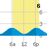 Haulover Inlet (inside) tide chart for Tuesday, May 6, 2025