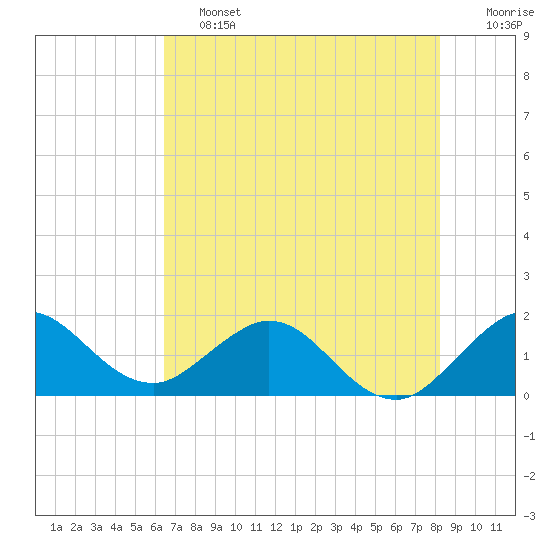 Haulover Inlet (inside) tide chart for Friday, June 13, 2025