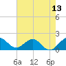 Haulover Inlet (inside) tide chart for Friday, June 13, 2025