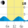 Haulover Inlet (inside) tide chart for Wednesday, June 18, 2025