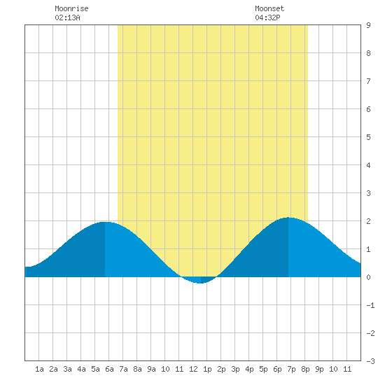Haulover Inlet (inside) tide chart for Sunday, July 20, 2025
